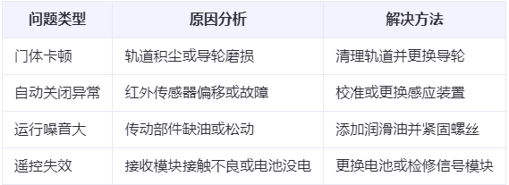 大通兰州厂房大通工业门常见问题与应对方案表