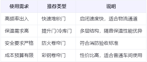 大通兰州厂房大通工业门选购建议