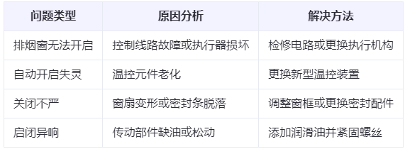 大通兰州大通排烟窗常见问题与应对措施分析表 大通兰州大通排烟窗常见问题与应对措施分析表